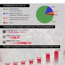 Коронавируса в цифри